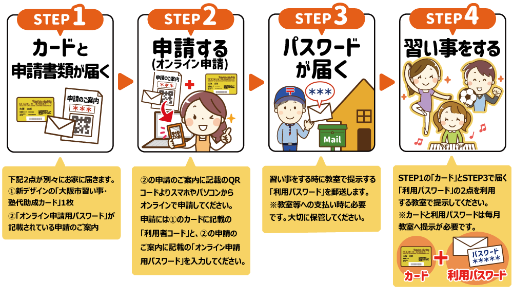 カード申請手順イラスト