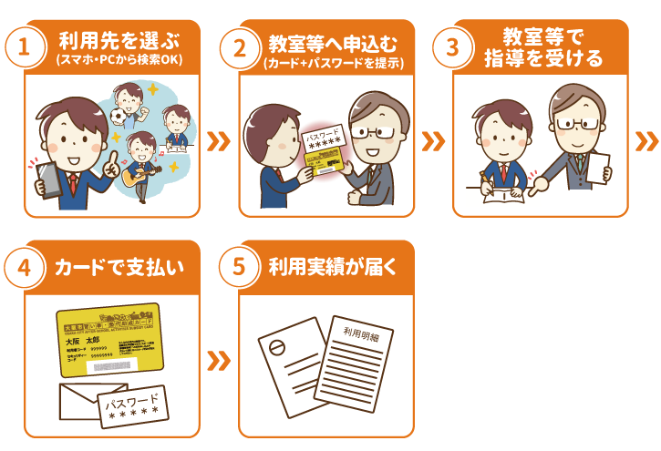 カード利用手順イラスト