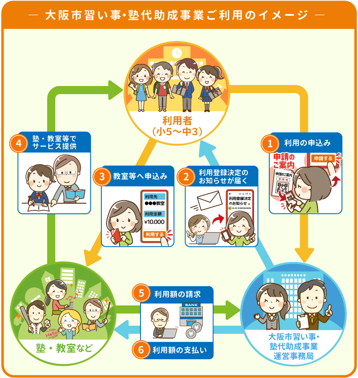 塾代助成事業のご利用イメージイラスト
